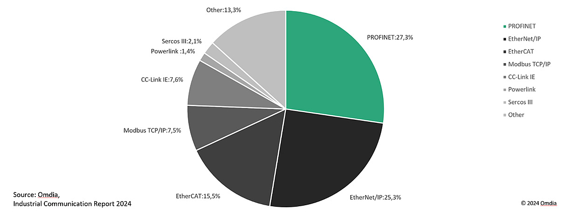Market shares of industrial Ethernet protocols according to an Omdia study.