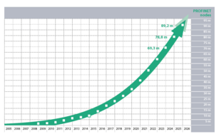PROFINET devices are growing steadily in the market.