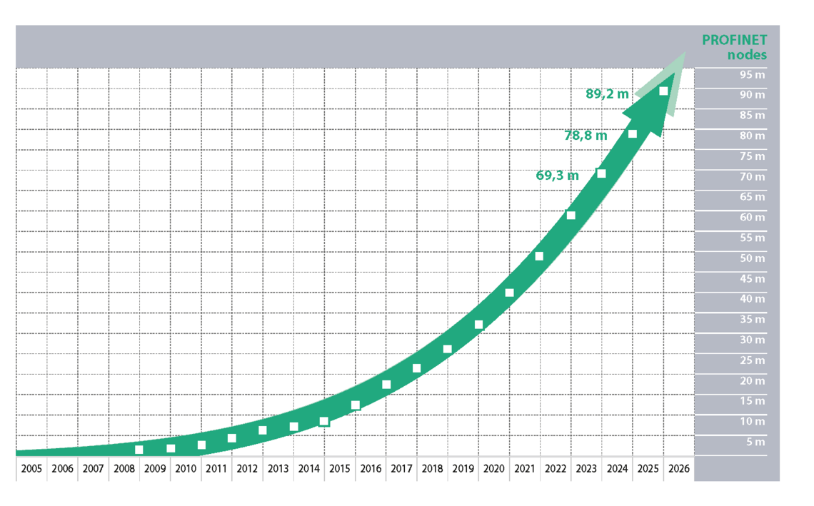 PROFINET devices are growing steadily in the market.