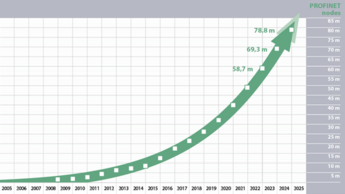PROFINET Growth PROFINET devices are growing continuously on the market.