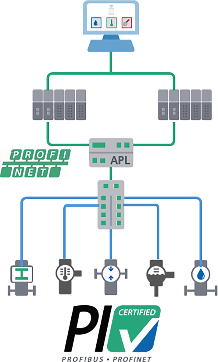 Certification APL Certification is now available for all device types with PROFINET over APL.