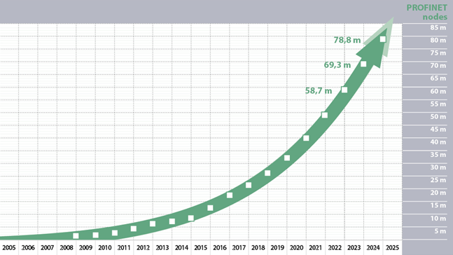 PROFINET Growth PROFINET devices are growing continuously on the market.